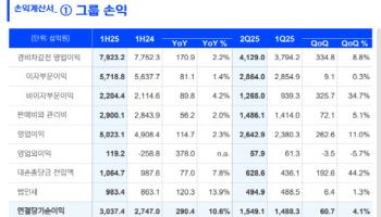 신한금융, '반기 최대' 상반기 순이익 3조 돌파