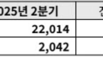 두산밥캣, 2분기 영업익 2042억…전년비 15%↓