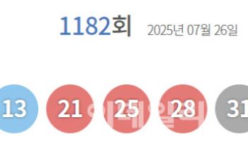 제1182회 로또 1등 13명, 인당 당첨금 21억2478만원(종합)
