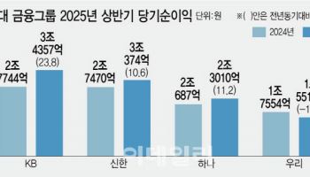 4대 금융 상반기 이자 이익만 20조…상생금융 압박 거세질 듯
