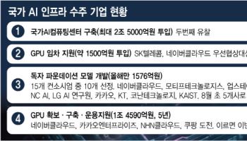 정부 AI 사업, 네이버·SKT 선두권…삼성 ‘인프라 3차전’ 노려