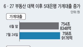 한풀 꺾인 가계대출 증가세…아파트 거래 줄고 가격 상승폭도 둔화
