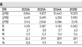 우리금융지주, CET1 비율 개선…목표주가 13%↑-SK