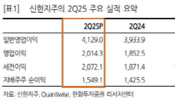 신한지주, 환호할 만한 주주환원 확대…목표가 4%↑-한화