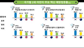 로타바이러스 백신 접종 5%p 이상 증가 이유는