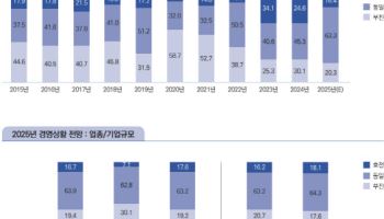 "중소기업 23%, 내년 경영 상황 호전 기대"
