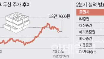 두산, AI 수혜에 MSCI 편입 기대까지…목표가는 잇따라 상향