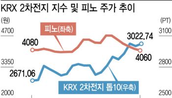 이차전지주 핫한데...피노, 오버행 우려 털어내나