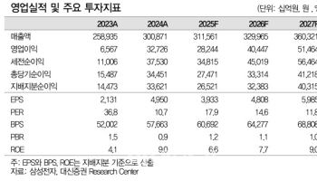 삼성전자, 테슬라 대형 수주로 모멘텀 확보…목표주가 8만8000원↑-대신
