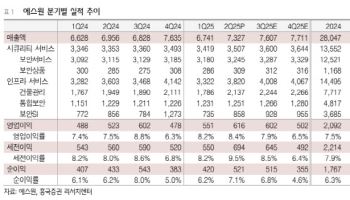 에스원, 2분기 호실적에 하반기도 성장 지속 예상…'매수'-흥국