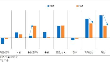 한때 큰손이었던 채권개미가 떠났다…비우량 회사채 시들