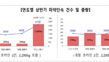 올 상반기 마약밀수 8배 늘었다…‘역대 최대’