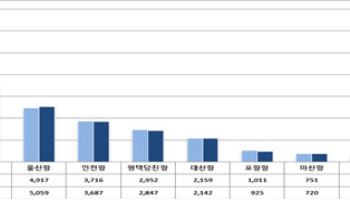 2분기 전국 항만서 3.9만t 물류 처리…관세 여파에 美 물동량은 8.4%↓