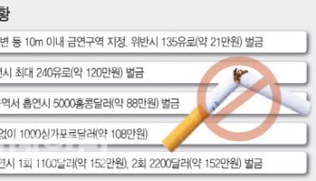 공공장소 '금연구역' 지정은 세계적 추세..과태료도 강화
