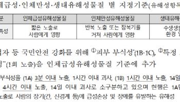 정부, 화학물질 관리체계 개선…유독물질 지정체계 차등화