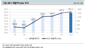 ‘반 토막도 못 미쳐’…올해 기업 매출 성장률 2.6% 전망