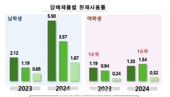 규제 사각지대 속 여학생 액상전담 사용 남학생 추월