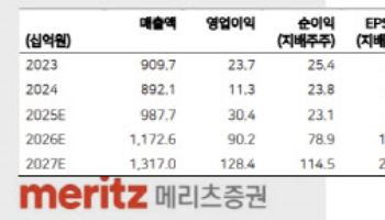 대덕전자, 3분기부터 수익 성장 기대…목표가 19%↑-메리츠