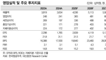 한국항공우주, 기업가치 상승 가능…목표가 9.1%↑-대신