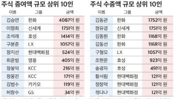 50대 그룹 상속·증여 활발…신세계, 경영권 승계 완료