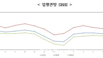 8월 中企 경기전망 어둡다…“수출 위축 우려”