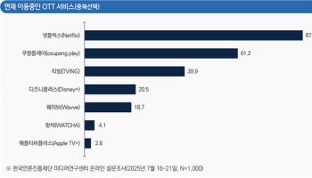 “OTT 복수구독 시대”…넷플-네이버 제휴, 티빙-웨이브 합병이 바꿀 판