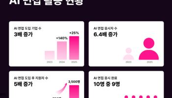AI 면접 기업, 3년만에 3배 증가… 대기업·IT기업 중심 확산