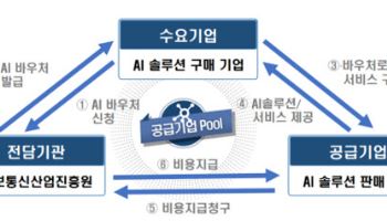 AI바우처 사업서 2.4억 허위 정산…감사원, 수사 요청