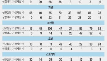 [단독]가상자산거래소 ‘묻지마 코인 상폐’…투자자 보호 뒷전