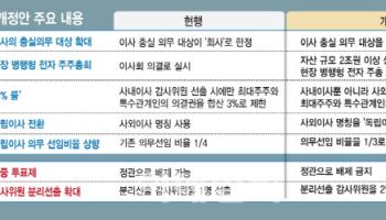 “‘못 믿을 시장’ 악명 높은 국장…상법 후속조치로 신뢰 회복해야”