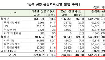 MBS 반토막에 ABS 발행도 뚝…올해 상반기 23.6% 감소
