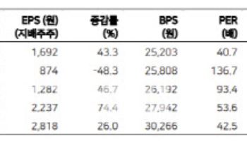유한양행, 하반기 마일스톤 수령 등 업사이드 기대-메리츠