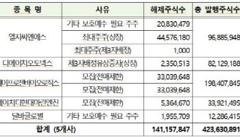 LG씨엔에스 등 62개사 3.8억주 의무보유등록 풀린다