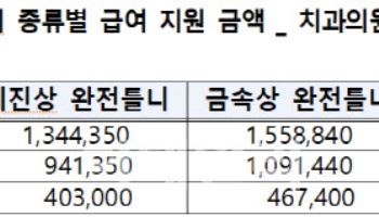 건보공단, 집중호우에 잃어버린 틀니 지원금 준다