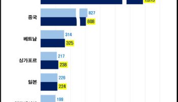 92개 그룹 해외법인 6360곳 넘어…미국 26% '최다'