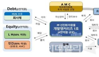 LH, ‘PF 선진화 마중물’ 개발앵커리츠 설립 추진