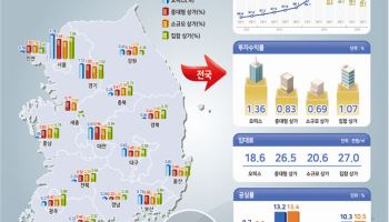 2분기 오피스 상승·상가 침체 이어져…서울·지방 격차 확대
