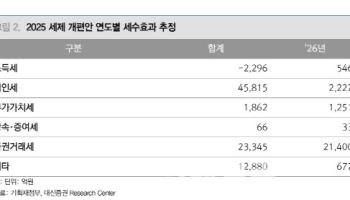 "세제개편안 증시 영향 제한적...산업정책에 주목"