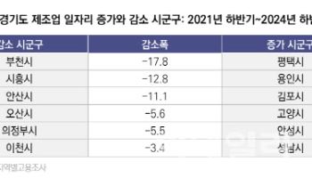 ‘뜨는 평택·용인, 지는 시흥·안산’ 달라진 제조업 생태계