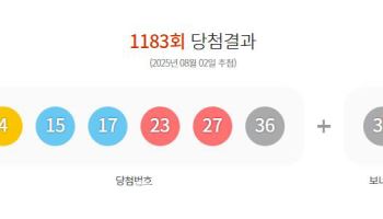 제1183회 로또 1등 '4, 15, 17, 23, 27, 36'…보너스 '31'