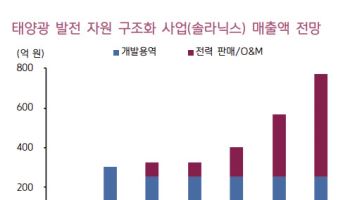 SK이터닉스, 중장기 투자 매력도 높아-키움