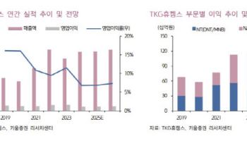 TKG휴켐스, 증설 효과에 경쟁사 차질까지…목표가 10%↑-키움