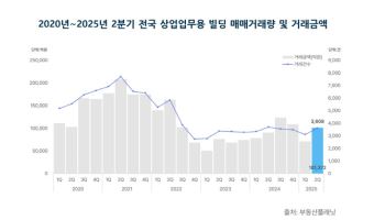 2분기 상업용 빌딩 거래액 10조 돌파…전분기比 43%↑