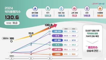 서울시 "약자와의 동행으로 건강·안전·돌봄 정책 강화"