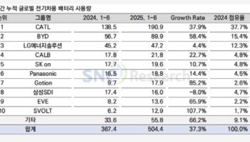 글로벌 전기차 배터리 사용량 37.3%↑…K배터리 점유율 '뚝'