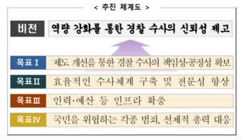 출범 5년 맞은 국가수사본부, '수사역량 강화 종합 로드맵' 발표