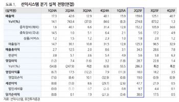 선익시스템, 수주 연속성 우려에 목표가↓- 유진