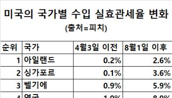 美 상호관세 후…韓 대미 실효관세율 공동 3위서 15위로 밀려