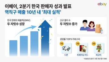 이베이, 2분기 K셀러 역직구 매출 ‘역대 최대’