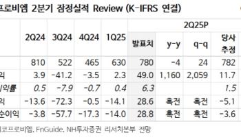 에코프로비엠, 2Q '깜짝 실적'에 양극재 라인업 확대 기대감…목표가↑-NH